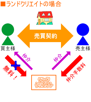 松戸の新築一戸建て
仲介手数料無料