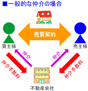 松戸の新築一戸建て
仲介手数料無料