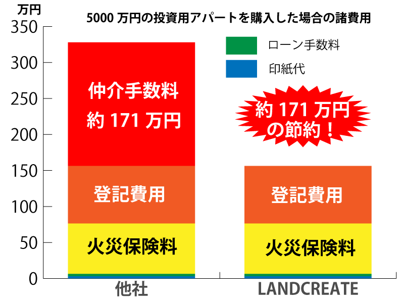 収益物件・投資不動産購入時の諸費用の比較