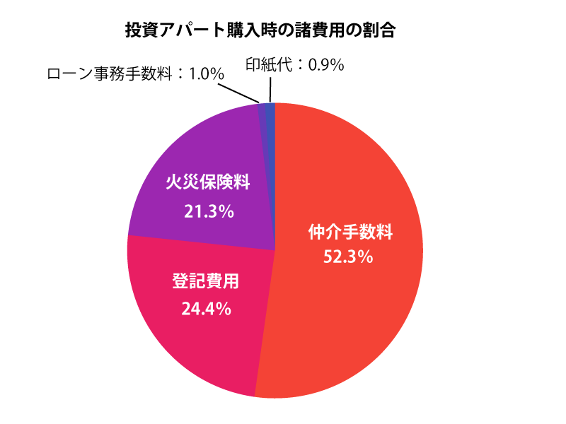 収益物件・投資不動産購入時の諸費用