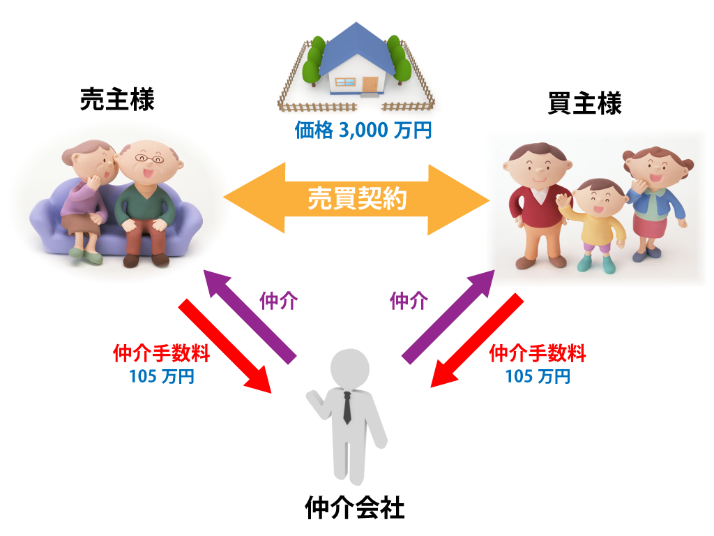 仲介手数料_１社で仲介