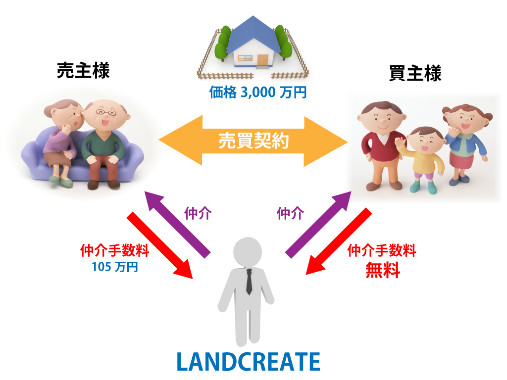 仲介手数料無料の仕組み